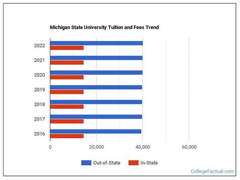 msu college of medicine tuition fee|MSU 2019 Tuition .